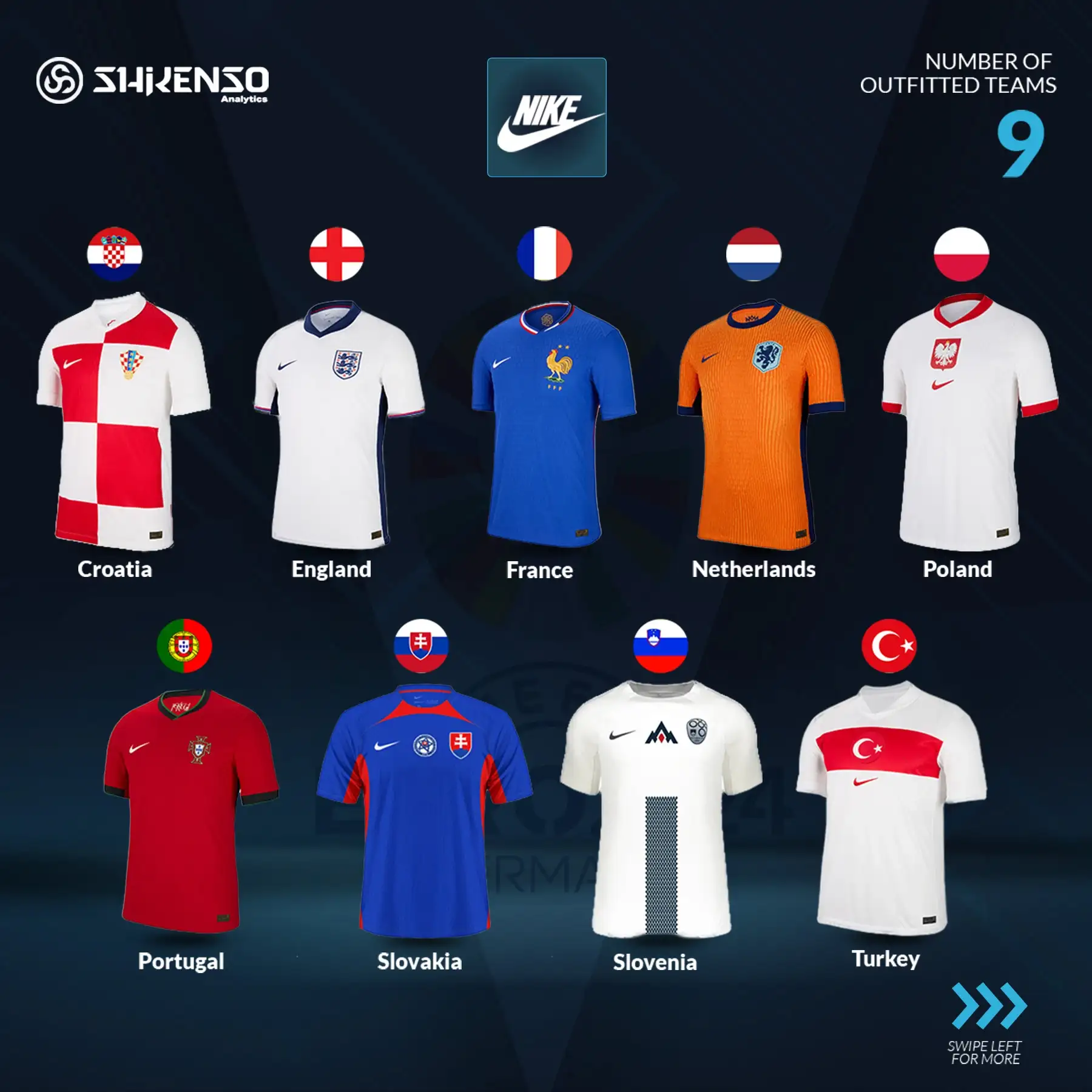 Euro 2024 sponsors overview highlighting Nike as the outfitter for nine national teams including France, England, Portugal, Netherlands, Poland, Turkey, Slovakia, Slovenia, and Croatia.